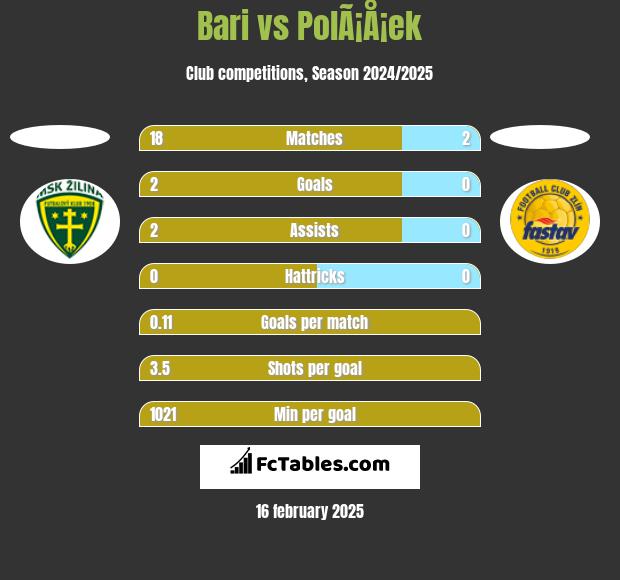 Bari vs PolÃ¡Å¡ek h2h player stats