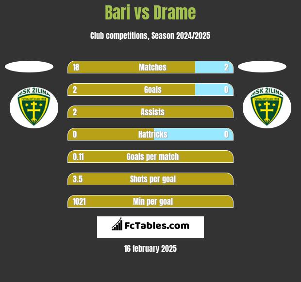 Bari vs Drame h2h player stats