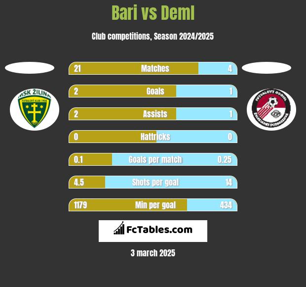 Bari vs Deml h2h player stats