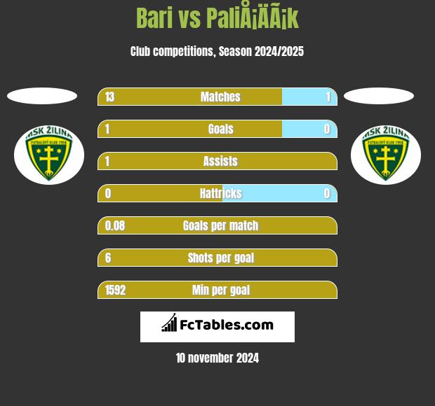 Bari vs PaliÅ¡ÄÃ¡k h2h player stats