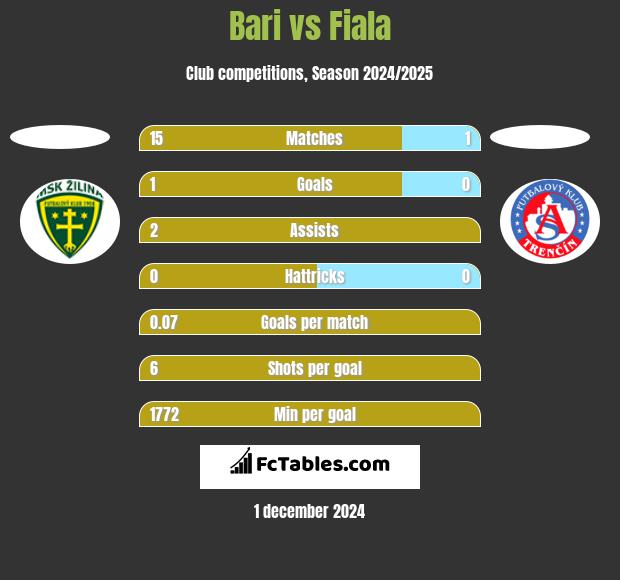 Bari vs Fiala h2h player stats