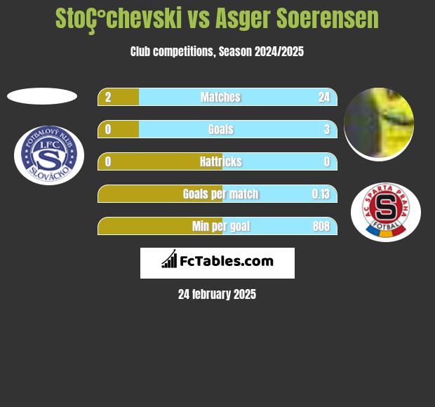 StoÇ°chevski vs Asger Soerensen h2h player stats