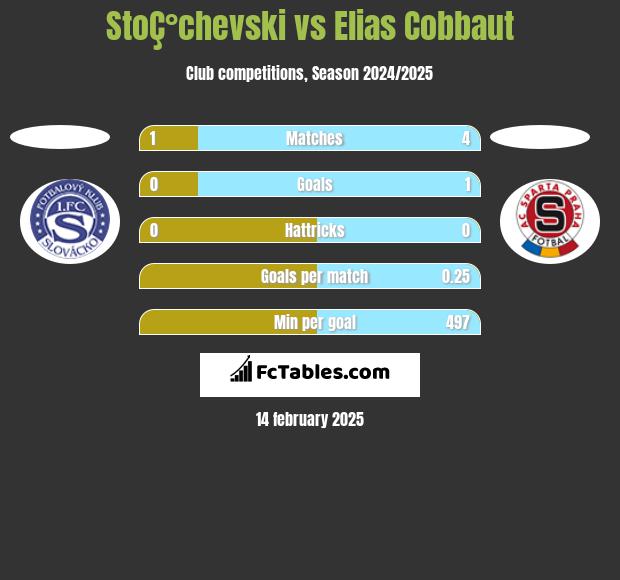 StoÇ°chevski vs Elias Cobbaut h2h player stats