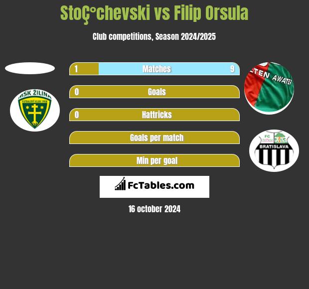 StoÇ°chevski vs Filip Orsula h2h player stats