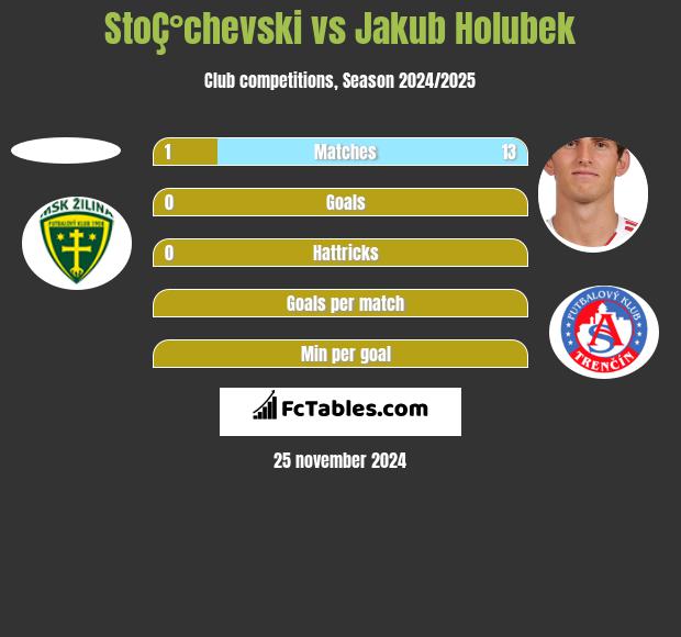 StoÇ°chevski vs Jakub Holubek h2h player stats