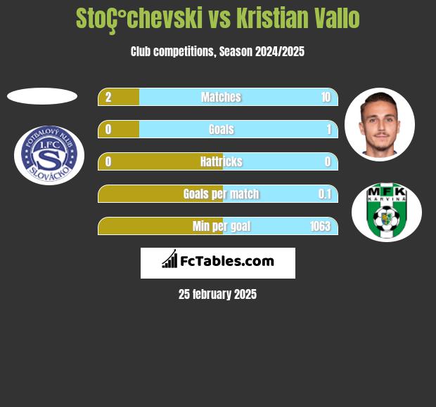 StoÇ°chevski vs Kristian Vallo h2h player stats