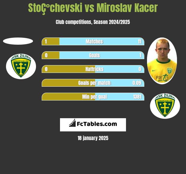 StoÇ°chevski vs Miroslav Kacer h2h player stats