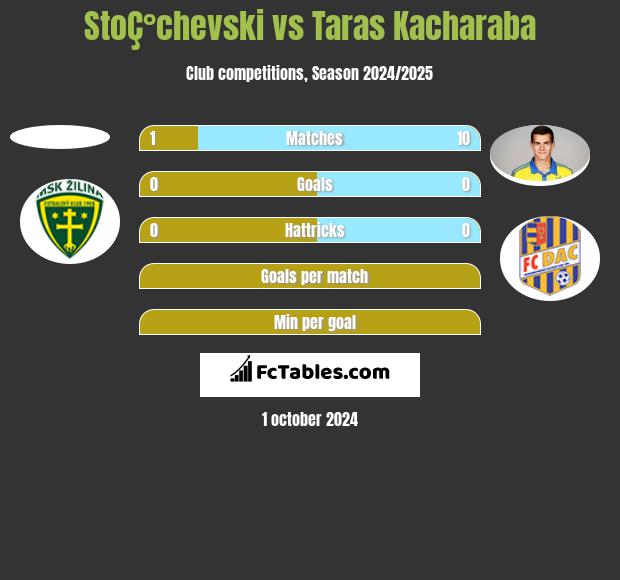 StoÇ°chevski vs Taras Kacharaba h2h player stats