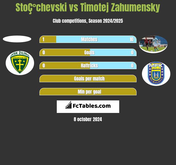 StoÇ°chevski vs Timotej Zahumensky h2h player stats