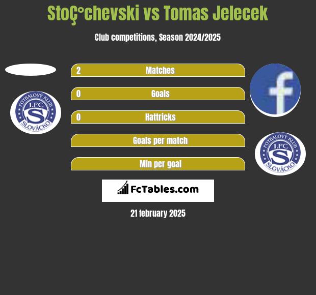 StoÇ°chevski vs Tomas Jelecek h2h player stats