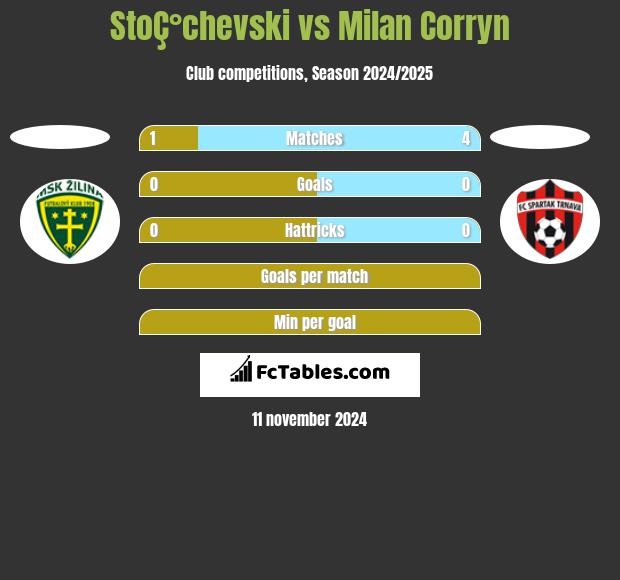 StoÇ°chevski vs Milan Corryn h2h player stats