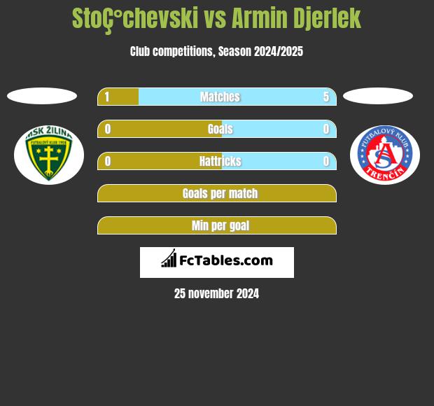 StoÇ°chevski vs Armin Djerlek h2h player stats