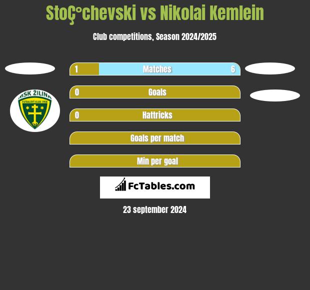 StoÇ°chevski vs Nikolai Kemlein h2h player stats