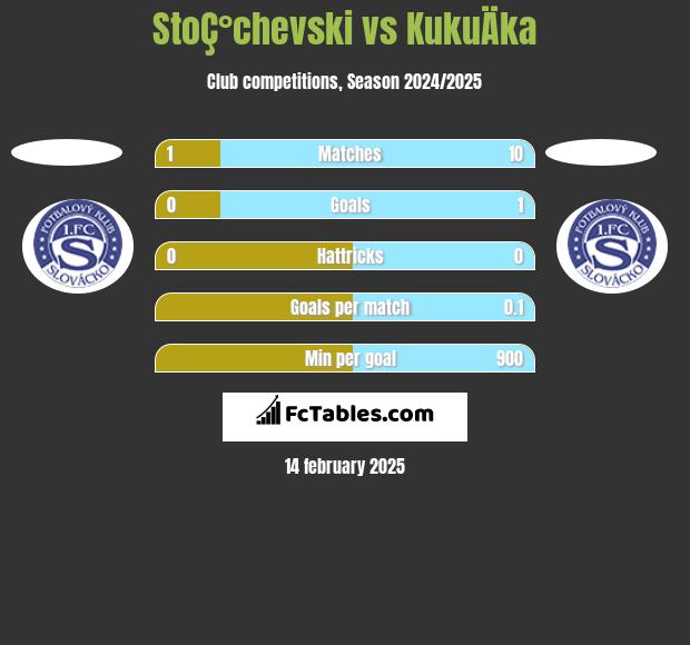 StoÇ°chevski vs KukuÄka h2h player stats