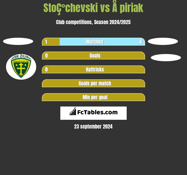 StoÇ°chevski vs Å piriak h2h player stats