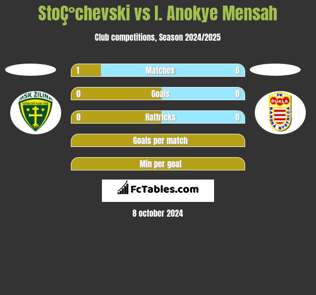 StoÇ°chevski vs I. Anokye Mensah h2h player stats