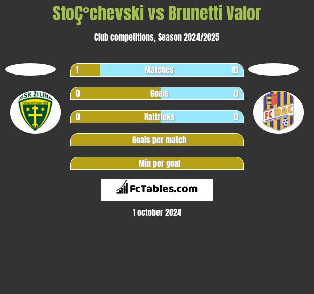 StoÇ°chevski vs Brunetti Valor h2h player stats