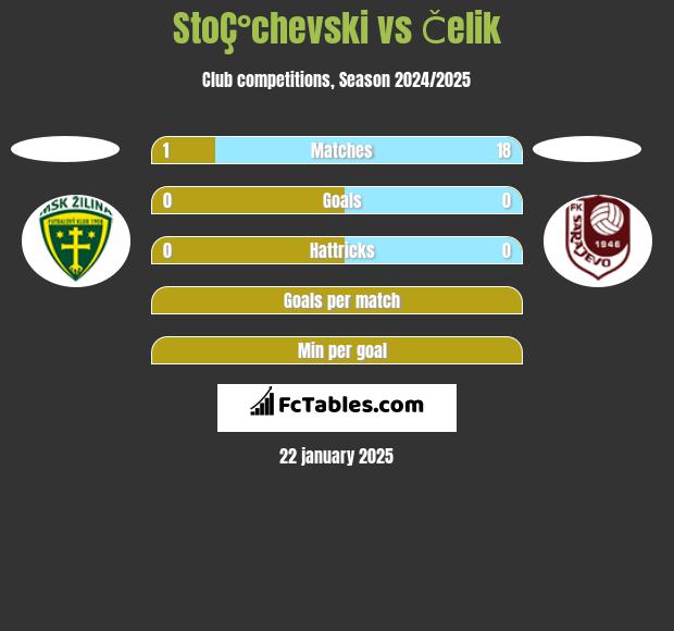 StoÇ°chevski vs Čelik h2h player stats