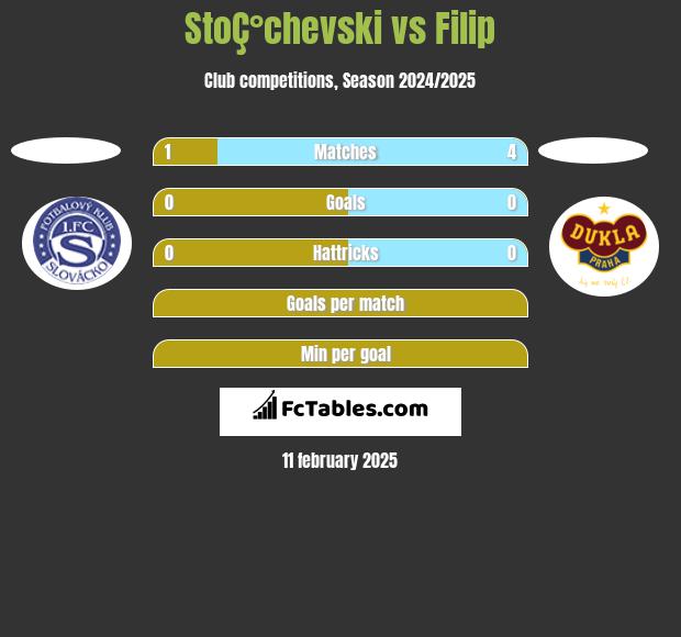 StoÇ°chevski vs Filip h2h player stats