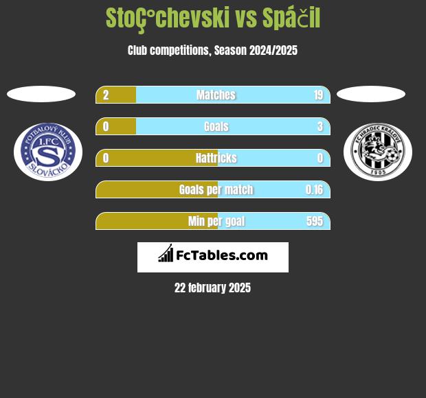 StoÇ°chevski vs Spáčil h2h player stats