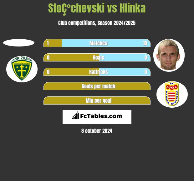 StoÇ°chevski vs Hlinka h2h player stats