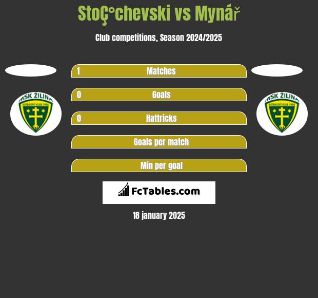 StoÇ°chevski vs Mynář h2h player stats