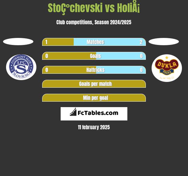 StoÇ°chevski vs HoliÅ¡ h2h player stats