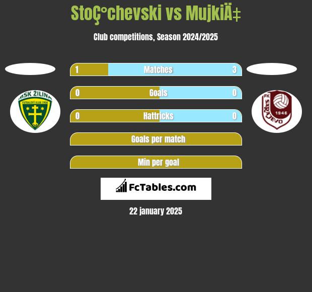 StoÇ°chevski vs MujkiÄ‡ h2h player stats