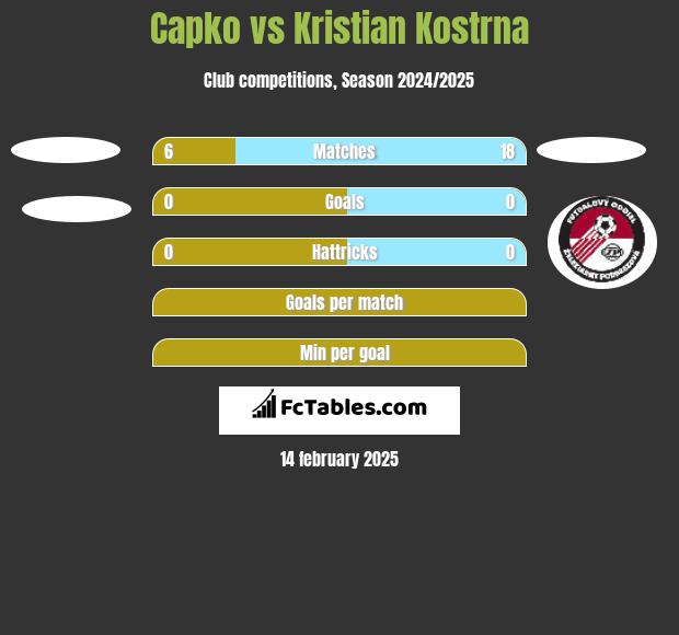 Capko vs Kristian Kostrna h2h player stats