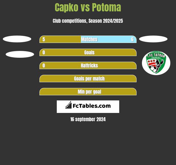 Capko vs Potoma h2h player stats