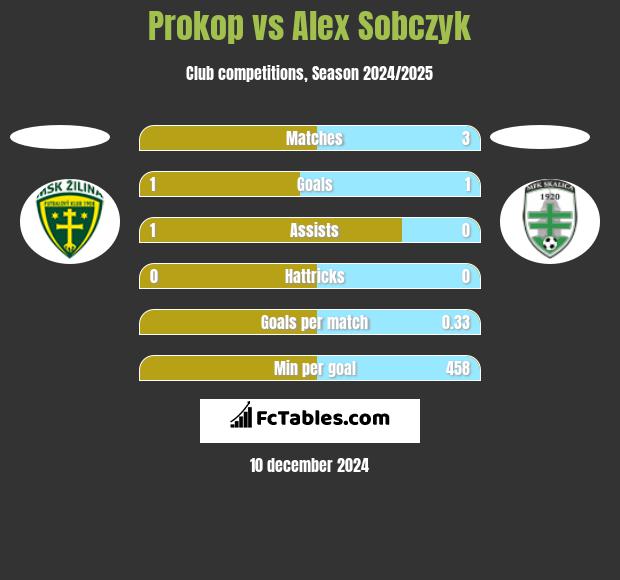 Prokop vs Alex Sobczyk h2h player stats