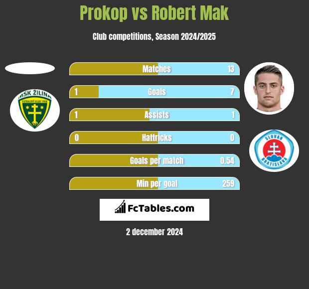 Prokop vs Robert Mak h2h player stats