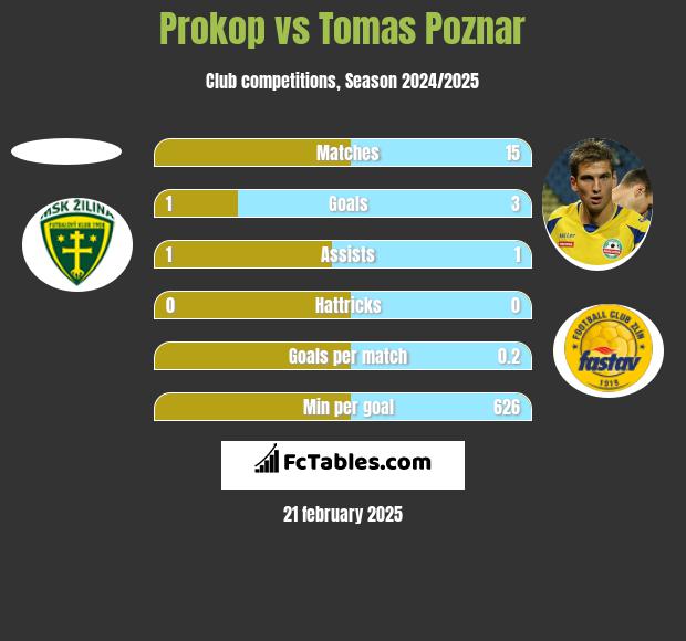 Prokop vs Tomas Poznar h2h player stats