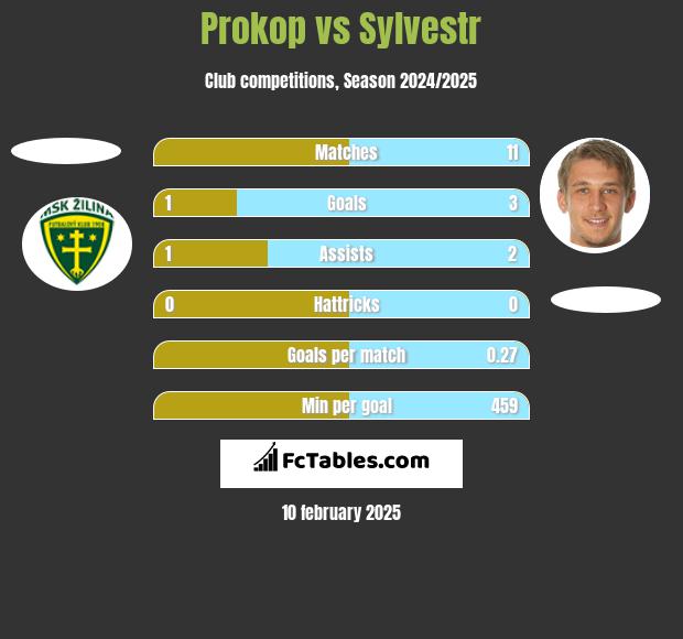 Prokop vs Sylvestr h2h player stats