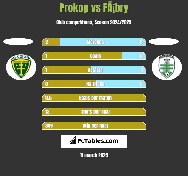 Prokop vs FÃ¡bry h2h player stats