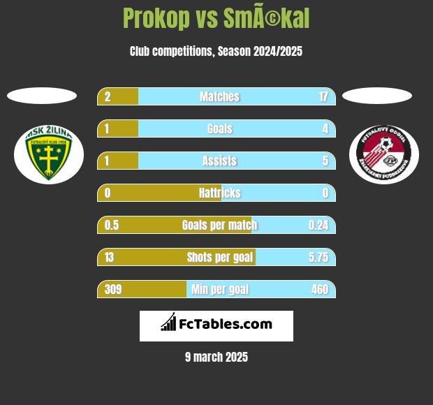 Prokop vs SmÃ©kal h2h player stats