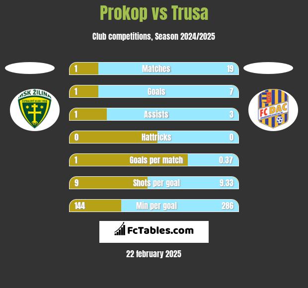 Prokop vs Trusa h2h player stats