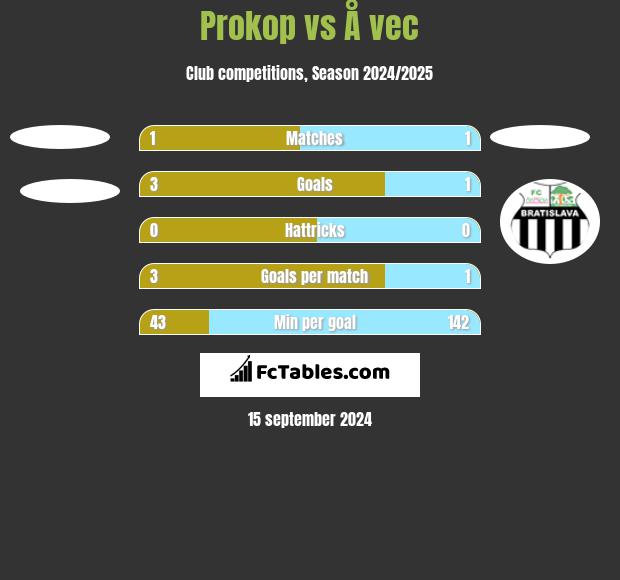 Prokop vs Å vec h2h player stats