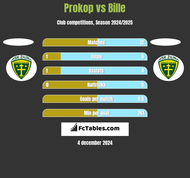 Prokop vs Bille h2h player stats