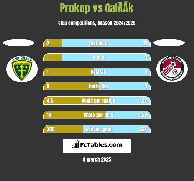 Prokop vs GalÄÃ­k h2h player stats