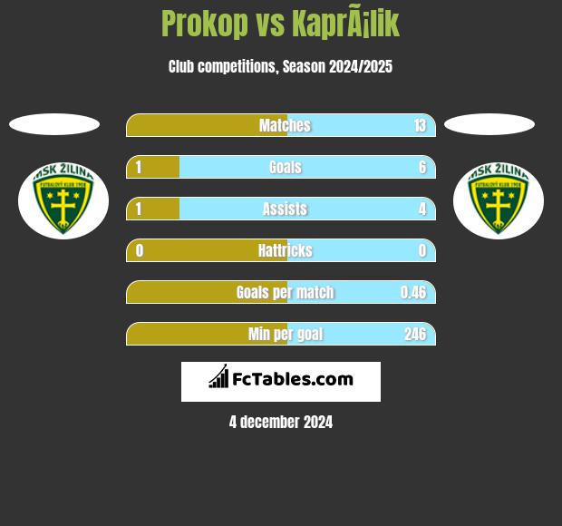 Prokop vs KaprÃ¡lik h2h player stats