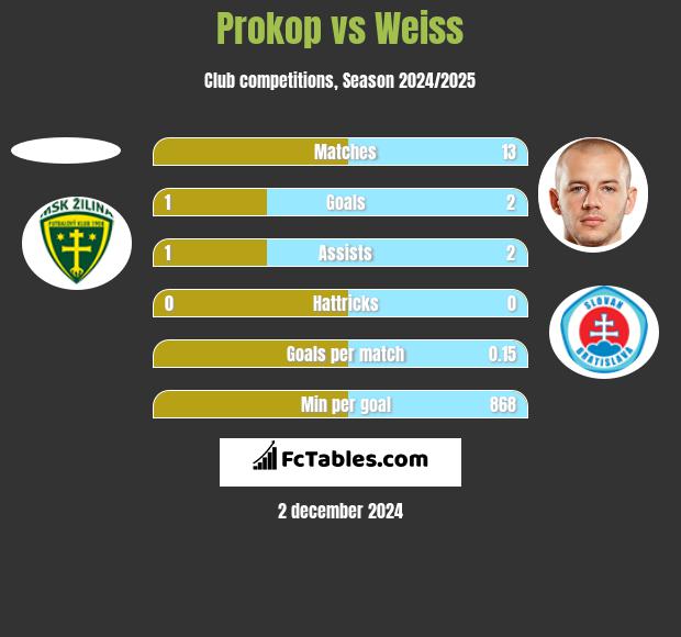 Prokop vs Weiss h2h player stats