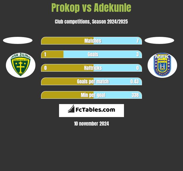 Prokop vs Adekunle h2h player stats