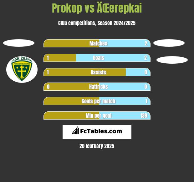 Prokop vs ÄŒerepkai h2h player stats