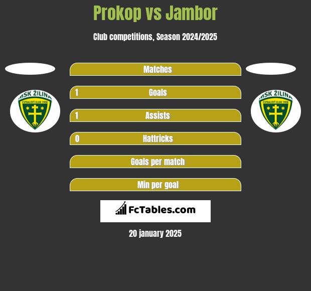 Prokop vs Jambor h2h player stats