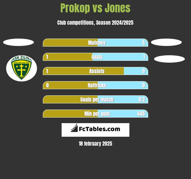 Prokop vs Jones h2h player stats