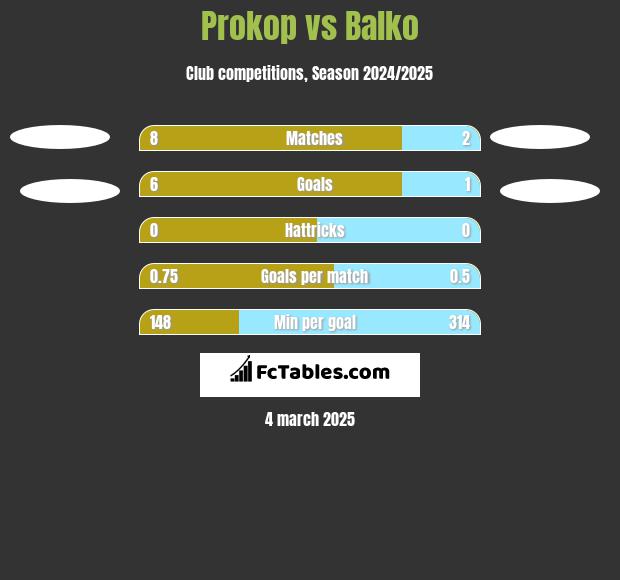 Prokop vs Balko h2h player stats