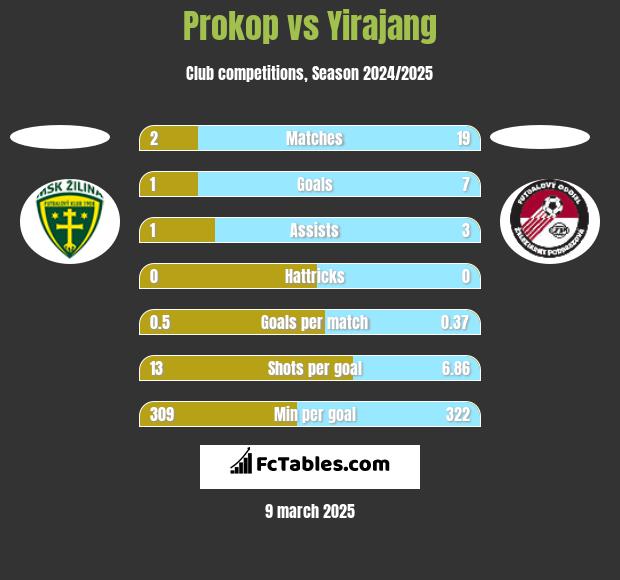 Prokop vs Yirajang h2h player stats