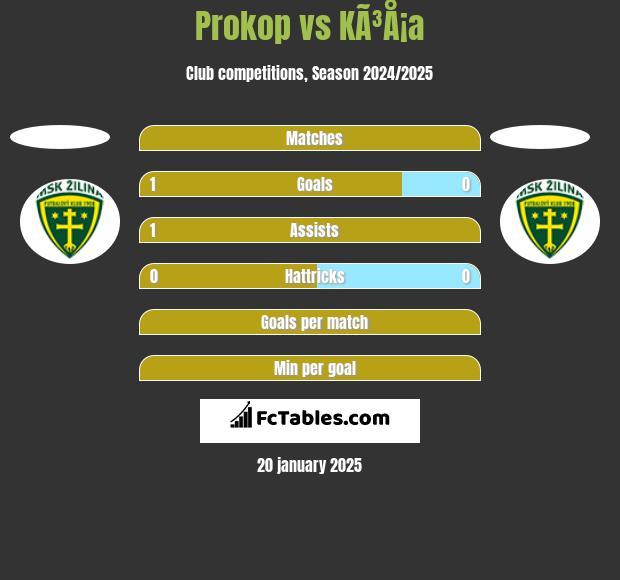 Prokop vs KÃ³Å¡a h2h player stats