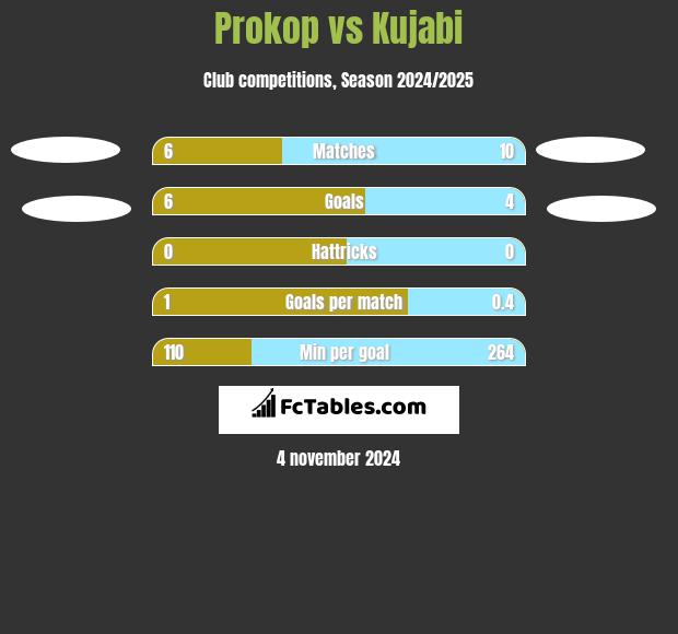 Prokop vs Kujabi h2h player stats